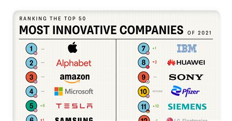 Rankings of Best Technology Franchises .